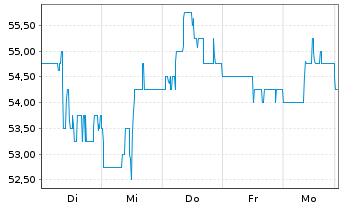 Chart KB Financial Group Inc. (Spons.ADRs) - 1 Woche