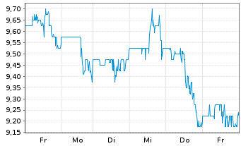 Chart Kennedy-Wilson Holdings Inc. - 1 Week