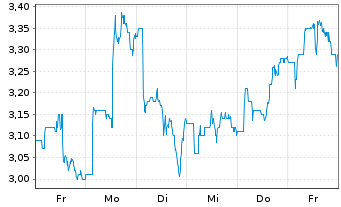 Chart Kingsoft Cloud Holdings Ltd. ADR - 1 semaine