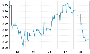 Chart Kingsoft Cloud Holdings Ltd. ADR - 1 Woche