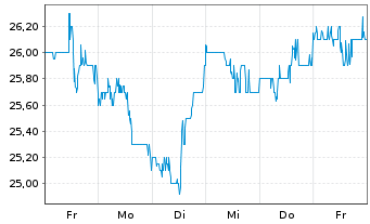 Chart Kodiak Gas Services LLC - 1 semaine