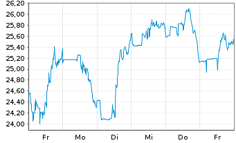 Chart Kyndryl Holdings Inc. - 1 semaine
