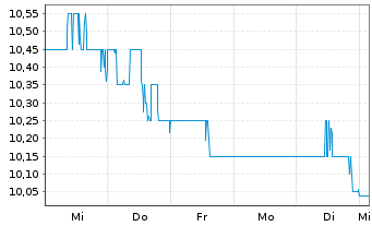 Chart Ladder Capital Corp. - 1 Week
