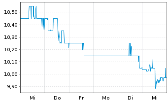 Chart Ladder Capital Corp. - 1 Woche