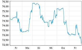 Chart Lantheus Holdings Inc. - 1 semaine