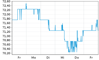Chart Loew's Corp. - 1 semaine