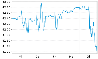 Chart Lumentum Holdings Inc. - 1 Woche