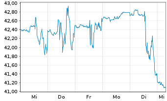 Chart Lumentum Holdings Inc. - 1 Week