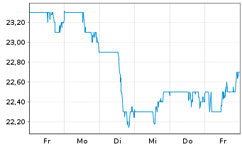 Chart MDU Resources Group Inc. - 1 semaine