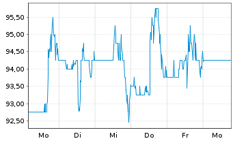 Chart MACOM Technology Sol.Hldg.Inc. - 1 Woche