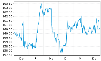 Chart Marathon Petroleum Corp. - 1 Week