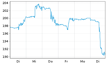 Chart MarketAxess Holdings Inc. - 1 Woche