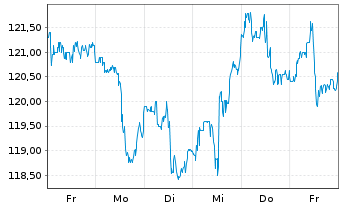 Chart Merck & Co. Inc. - 1 semaine