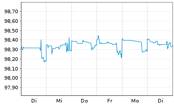 Chart Merck & Co. Inc. DL-Notes 2015(15/25) - 1 Woche