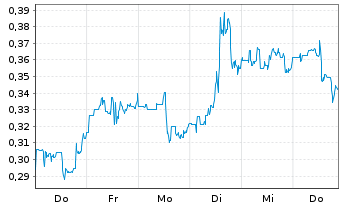 Chart Microvast Holdings Inc. - 1 semaine
