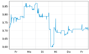 Chart Mizuho Financial Group Inc. ADRs - 1 Week