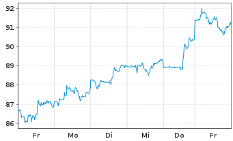 Chart Morgan Stanley - 1 Woche