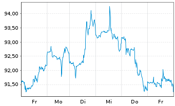 Chart Morgan Stanley - 1 semaine