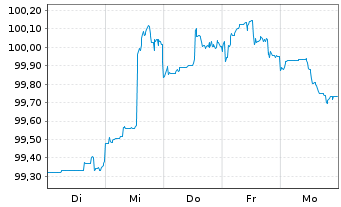 Chart Morgan Stanley DL-FLR Notes 2023(23/29) - 1 Woche
