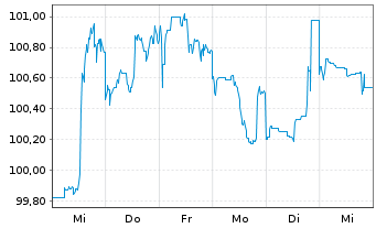 Chart Morgan Stanley DL-FLR Notes 2023(33/38) - 1 Woche