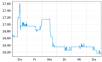 Chart Mueller Water Products Inc. Shares Series A  - 1 Week