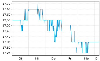 Chart Mueller Water Products Inc. Shares Series A  - 1 Woche