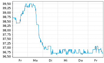 Chart Murphy Oil Corp. - 1 Week