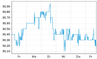 Chart NMI Holdings Inc. - 1 semaine
