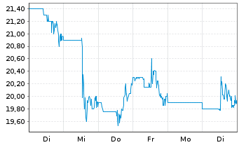 Chart Natural Gas Services Group Inc - 1 Woche