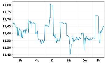 Chart New Mountain Finance Corp. - 1 Week