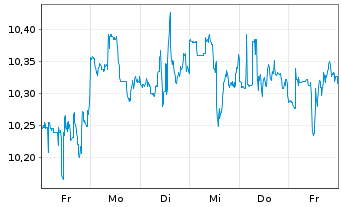 Chart Rithm Capital Corp. - 1 Week