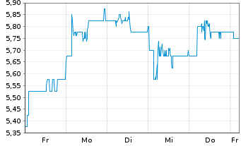 Chart Nomura Holdings Inc. ADRs - 1 semaine
