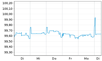 Chart Nordea Bank Abp DL-FLR N.C.MTN 14(24/Und.)RegS - 1 Woche