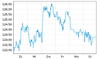 Chart Novo-Nordisk AS ADRs - 1 Woche