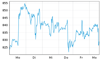 Chart Nvidia Corp. - 1 Week