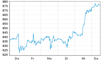 Chart Nvidia Corp. - 1 semaine