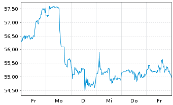 Chart Occidental Petroleum Corp. - 1 semaine