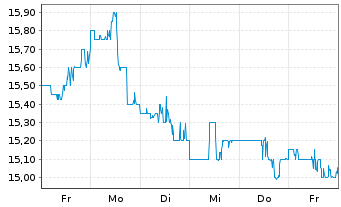 Chart Old National Bancorp. (Ind.) - 1 semaine