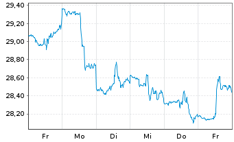 Chart Old Republic Intl Corp. - 1 semaine