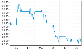 Chart Omnicell Inc. - 1 semaine