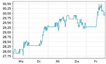 Chart Omnicell Inc. - 1 Woche