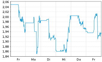 Chart One Stop Systems Inc. - 1 semaine