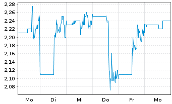Chart One Stop Systems Inc. - 1 Woche