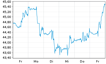 Chart OneMain Holdings Inc. - 1 Week