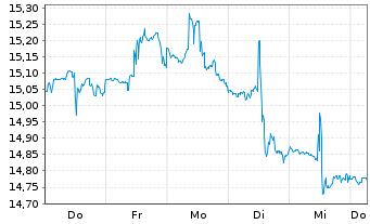 Chart Blue Owl Capital Corp. - 1 Week