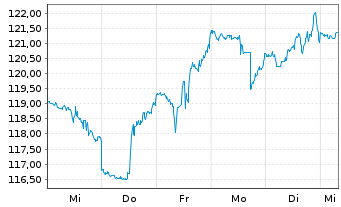 Chart PPG Industries Inc. - 1 semaine