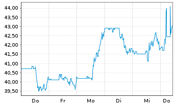 Chart Pampa Energia S.A. - 1 Week