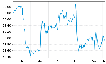 Chart PayPal Holdings Inc. - 1 semaine