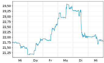Chart Peabody Energy Corp. - 1 semaine