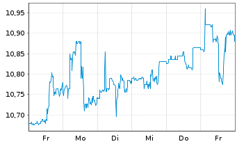 Chart PennantPark Floating Rate Cap. - 1 Woche